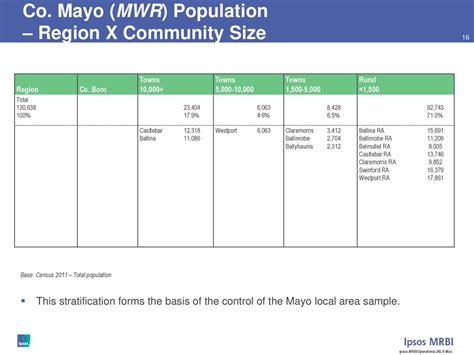 Population of Region X .